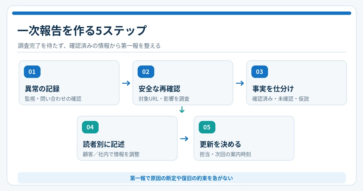 一次報告の作成手順。異常を記録する、安全に再確認する、事実と未確認を仕分ける、読者に合わせて記載する、次回更新を決める5段階の図