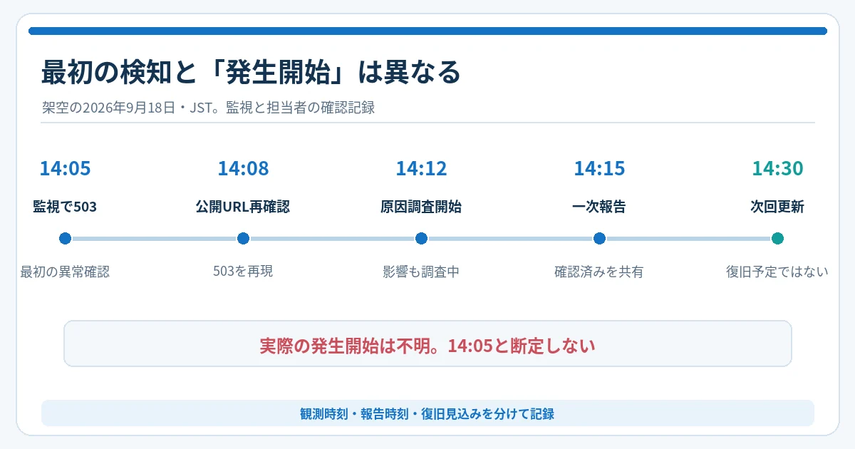 14時05分の503検知、14時08分の再確認、14時12分の原因調査開始、14時15分の第一報、14時30分の次回更新を並べた架空の時系列図。実際の障害発生時刻は不明