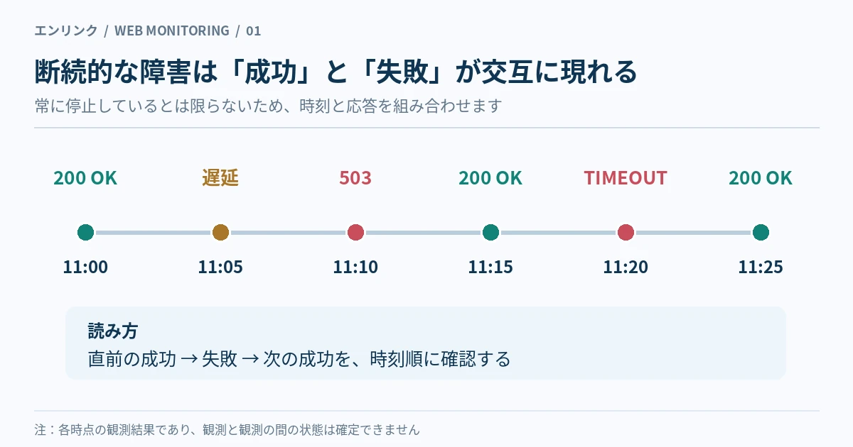 11時00分200 OK、11時05分遅延、11時10分503、11時15分200 OK、11時20分タイムアウト、11時25分200 OKが交互に現れる説明図