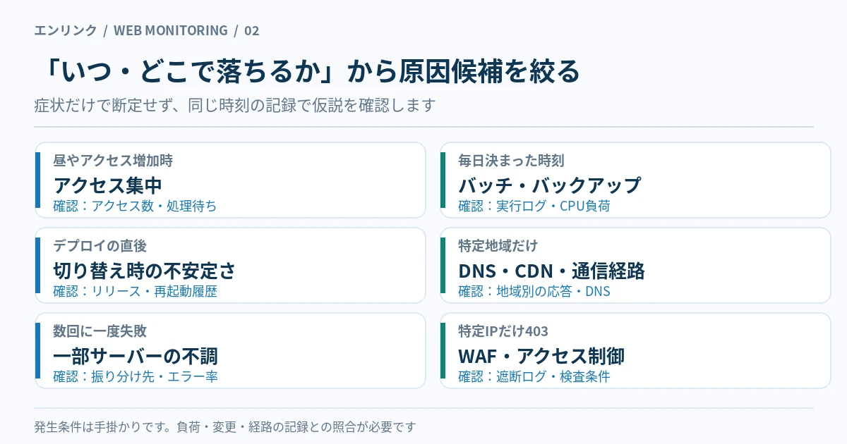 アクセス集中、バッチ・バックアップ、更新直後、一部地域、特定サーバー、WAFによる拒否という6つの断続的な障害の候補と確認する記録