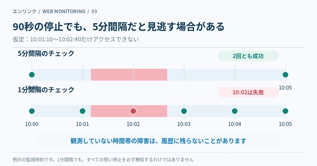 10時01分10秒から10時02分40秒までの90秒停止を、10時00分と10時05分の5分間隔監視では2回とも成功として見逃し、1分間隔では10時02分に失敗を観測する比較図