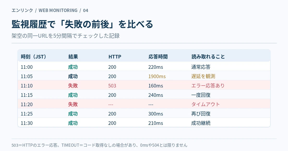 11時00分200と220ms、11時05分200と1900ms、11時10分503と160ms、11時15分200と240ms、11時20分タイムアウト、11時25分200と300ms、11時30分200と210msの監視記録表