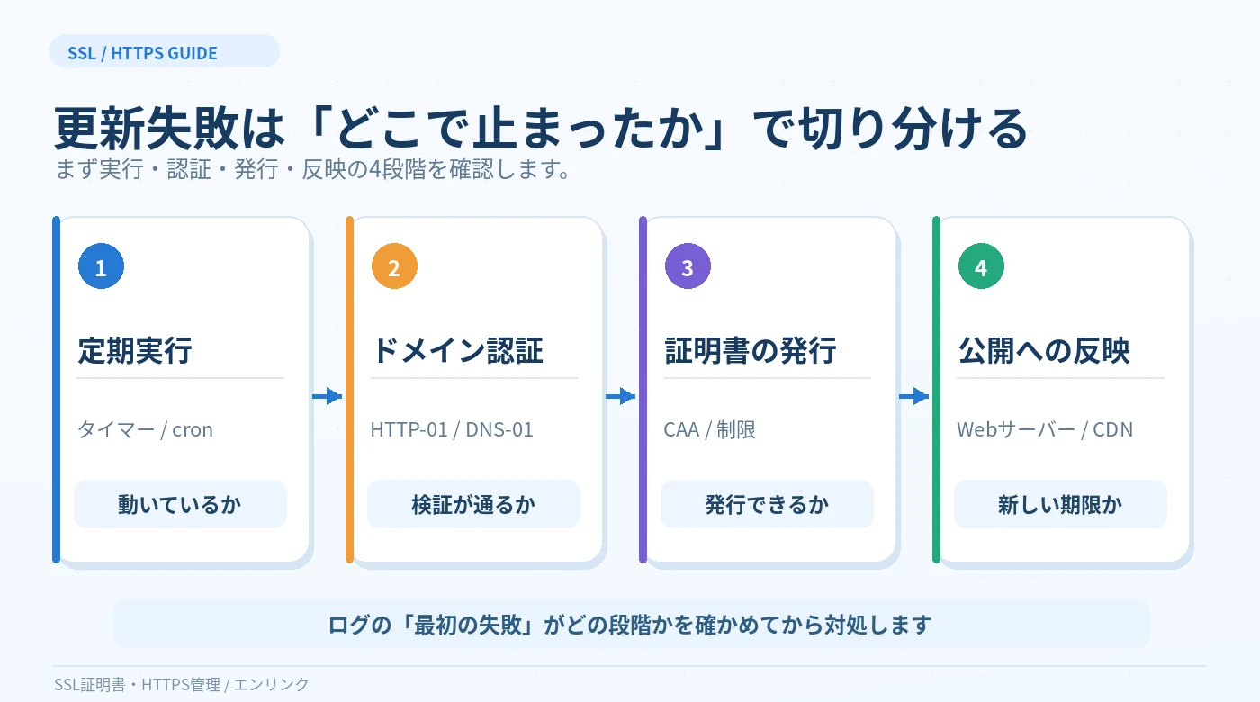 Let’s Encryptの更新処理が停止する4つの段階と確認箇所