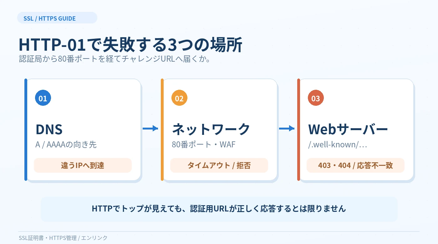 HTTP-01のDNS、ポート80、Webサーバーの認証URLの流れ
