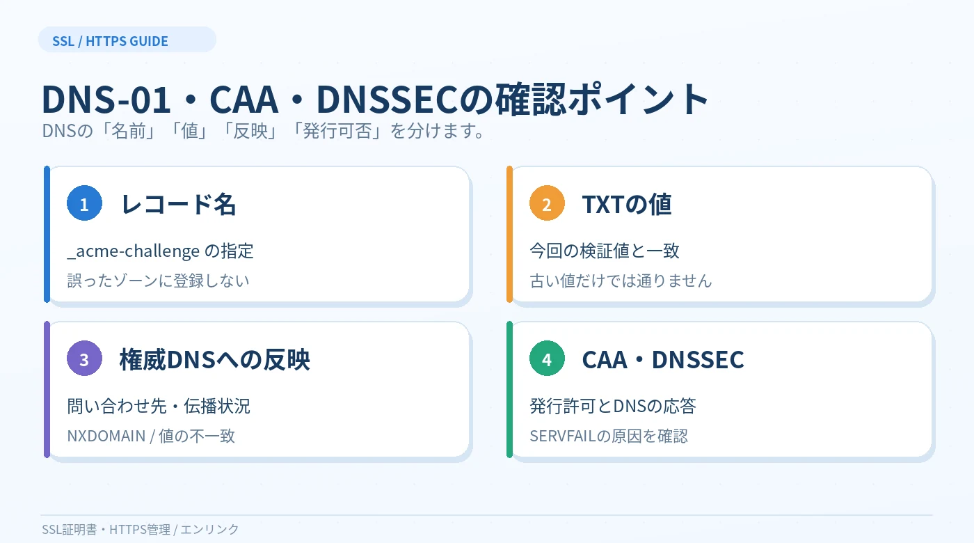 DNS-01のTXT、権威DNSへの反映、CAAとDNSSECの確認項目