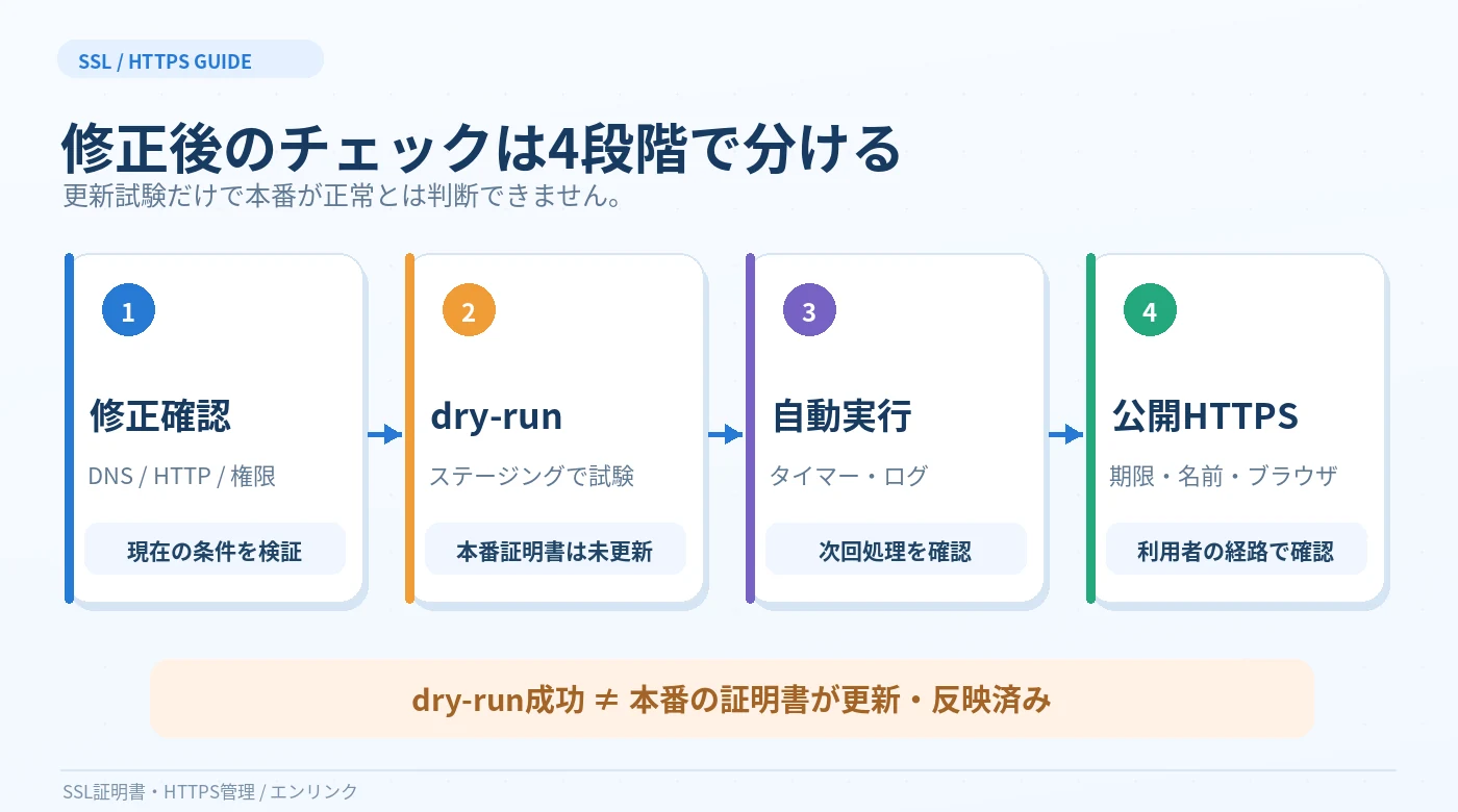dry-runの更新試験、定期実行、公開HTTPSでの確認を分けたフロー