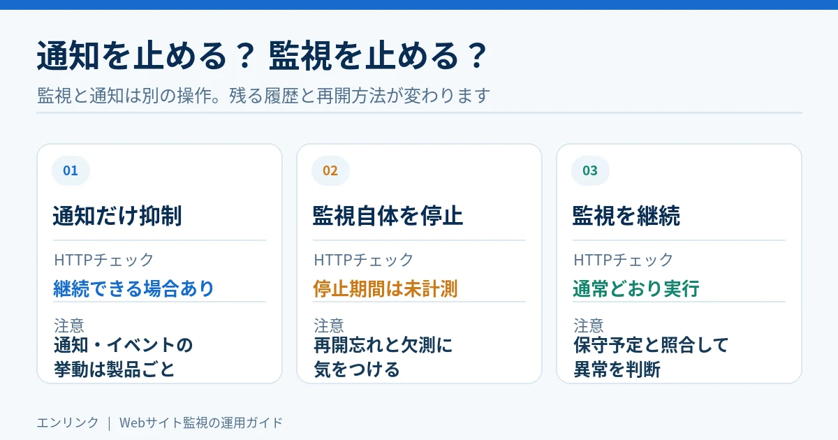 通知だけを抑制する場合は監視が継続できることがあり、監視停止では未計測となり、通常監視では予定停止との照合が必要になる三方式比較図
