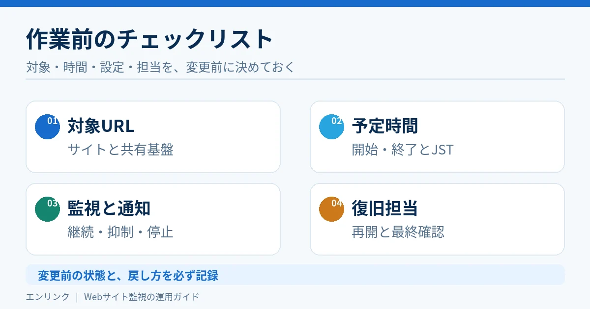 メンテナンス作業前に対象URL、開始と終了の予定時間、監視と通知の扱い、監視再開の担当者を確認する四項目のチェックリスト図