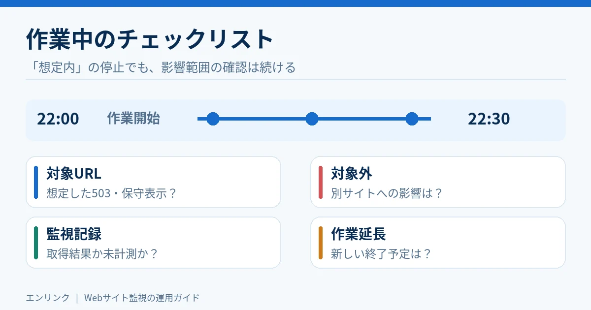 22時から22時30分の架空の保守時間に、対象URLの表示、対象外サイトの影響、監視記録の有無、作業延長を確認するチェックリスト図