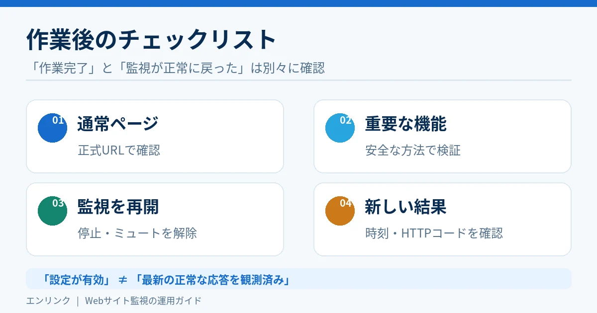 メンテナンス作業後に通常ページ、重要機能、監視の再開、最新のHTTP監視結果の四項目を確認するチェックリスト図