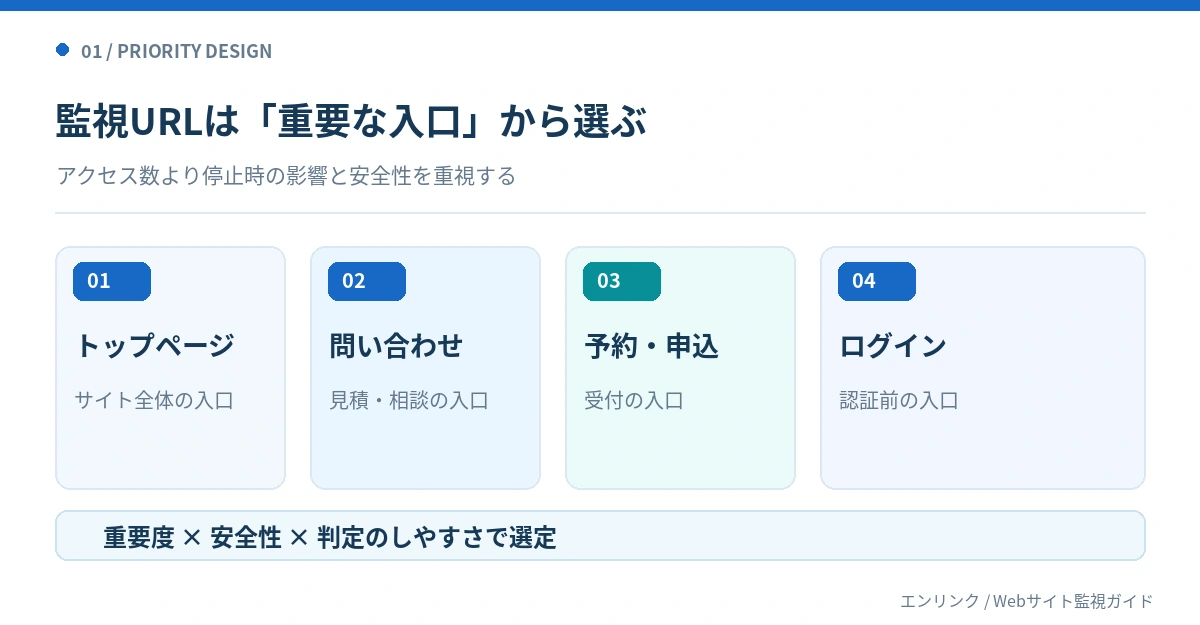 トップページ、問い合わせ、予約・申込、ログインの4種類の公開ページを並べ、停止時の影響、安全性、正常判定のしやすさから監視URLを選ぶ構成図