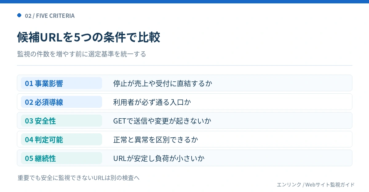 監視候補URLを事業影響、利用者の必須導線、安全性、正常判定の明確さ、URLの継続性の5項目で評価するチェック図