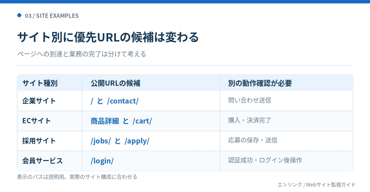企業サイトは問い合わせ入口、ECは商品やカート、採用サイトは求人と応募案内、会員サービスはログイン入口を候補とし、送信や決済などの操作完了は別のテストで確認すると示す比較図