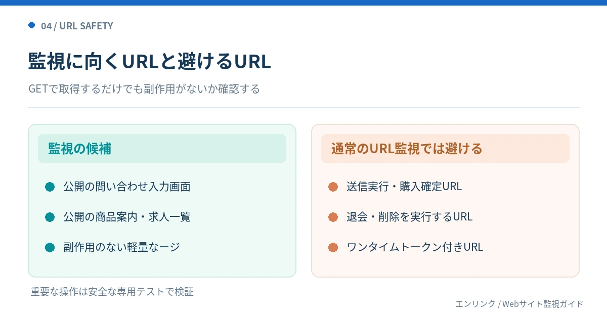 公開の入力画面、商品案内、求人一覧など副作用のないページは監視候補とし、送信確定、購入、削除、ワンタイムトークン付きURLは通常のURL監視では避ける比較図