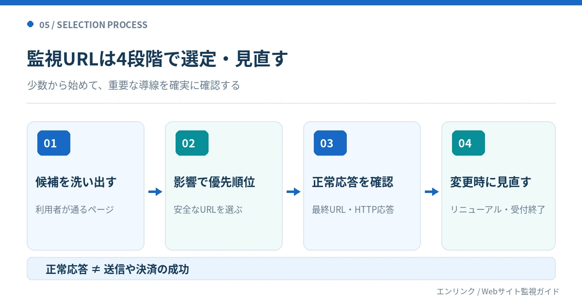監視URLの候補を洗い出し、停止時の影響で優先順位を付け、正常な最終URLとHTTP応答を確認し、リニューアルや受付終了時に見直す4段階の流れ