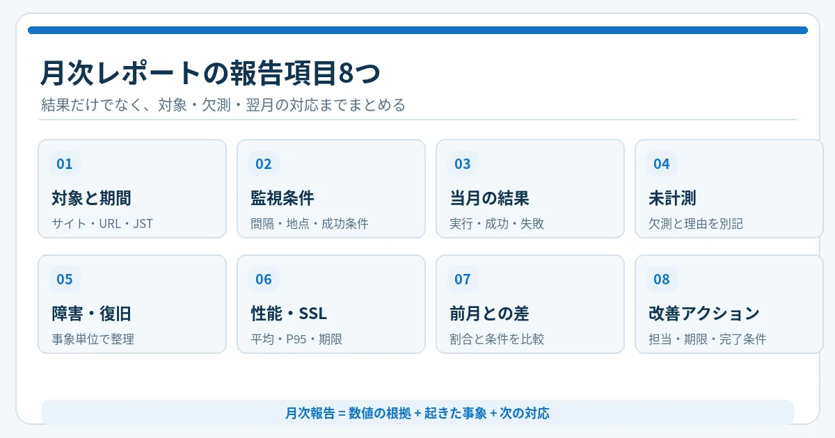 対象期間、監視条件、当月の結果、未計測、障害・復旧、性能とSSL、前月差、改善アクションの8項目を整理した図