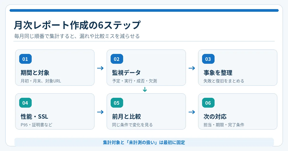 月次レポート作成の6段階。対象期間を決める、データを収集、障害事象を整理、性能とSSLを確認、前月比較、改善対応を決める流れ