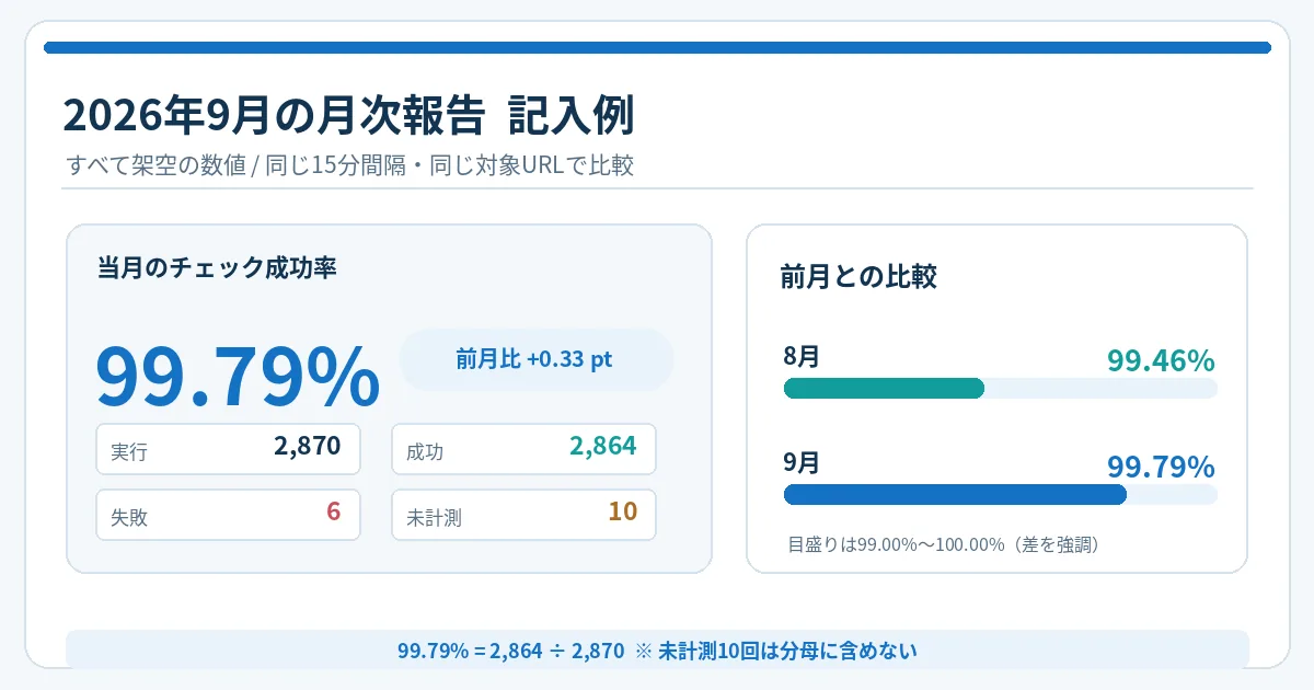 架空の2026年9月の月次結果。実行2870回、成功2864回、失敗6回、未計測10回、チェック成功率99.79％で前月99.46％から0.33ポイント改善した図