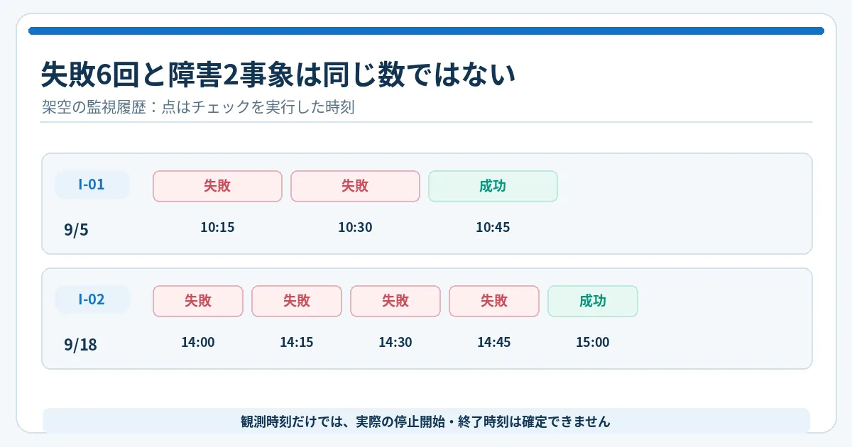 2026年9月5日は10時15分・30分に失敗し10時45分に成功、9月18日は14時から15分おきに4回失敗し15時に成功という架空のチェック時系列