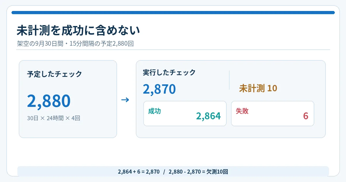 9月30日間の予定2880チェックのうち実行2870回、成功2864回、失敗6回、未計測10回を別々に整理した数値フロー図