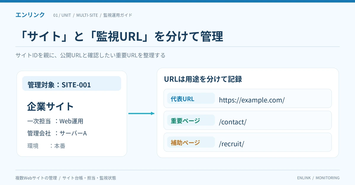 SITE-001という管理対象の企業サイトに代表URL example.com、問い合わせページ contact、採用ページ recruit を紐づけたサイトとURLの管理単位の図
