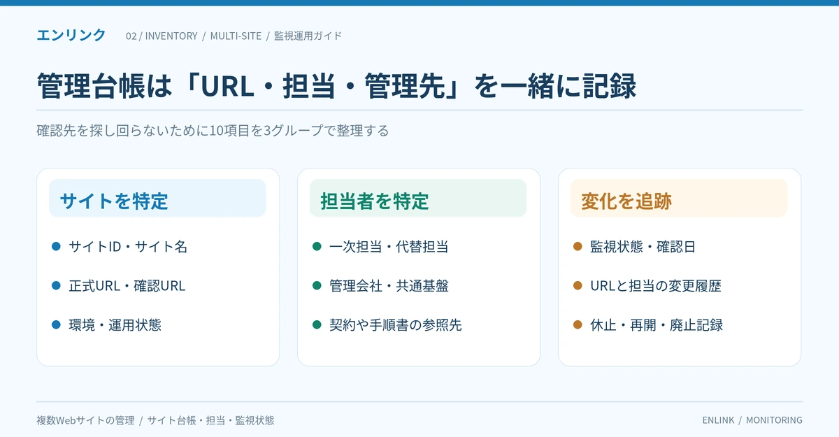 複数Webサイトの管理台帳をサイトID・正式URL・環境、一次担当・管理会社・共通基盤、監視状態・確認日・変更履歴の3グループで示した図