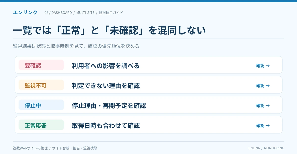 Webサイト監視一覧で要確認は利用者影響を調べる、監視不可は理由を調べる、停止中は再開予定を確認、正常応答は取得日時を確認するという4つの区分の図