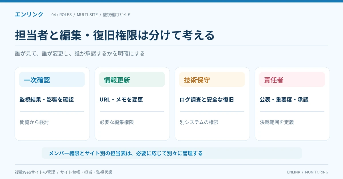 一次確認担当、サイト情報の更新担当、技術保守担当、事業責任者の4役割で監視結果の閲覧、URL編集、ログ調査、承認を分ける図