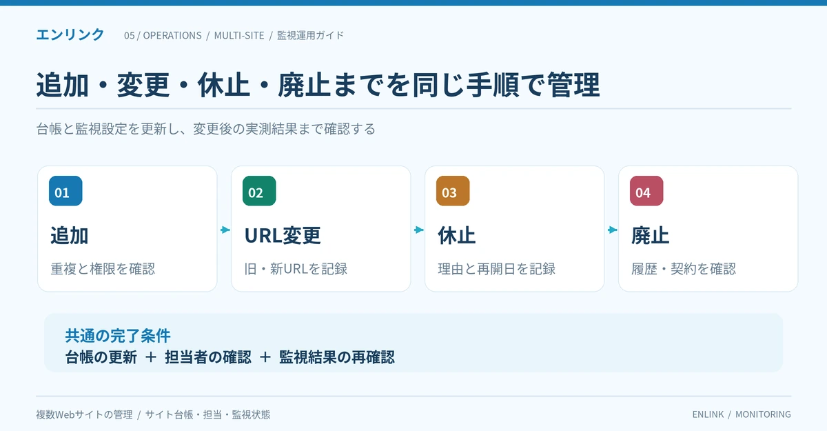 複数サイト管理で新規追加時の重複確認、URL変更時の旧新記録、休止時の再開日記録、廃止時の履歴と契約の確認を行う4段階の図