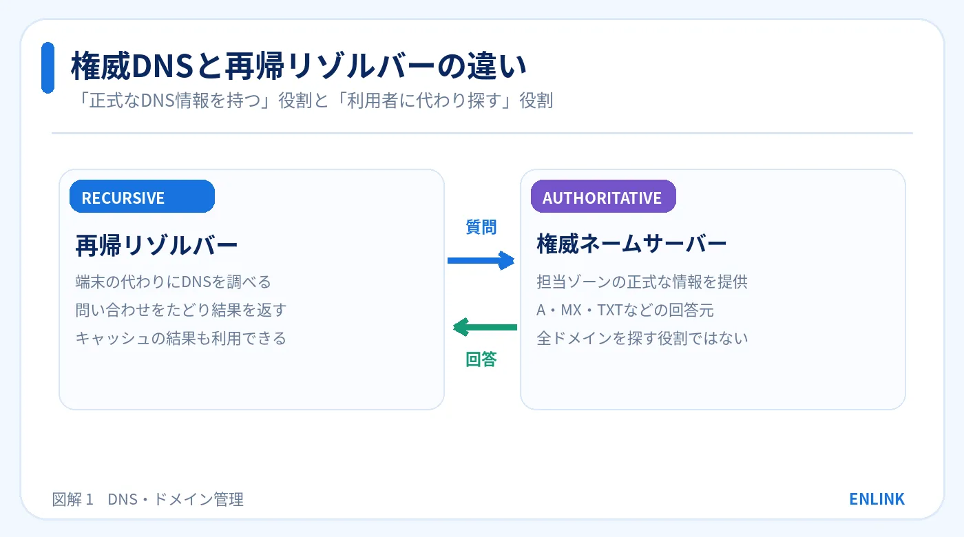 再帰リゾルバーは利用者に代わって回答を探し、権威ネームサーバーは担当DNSゾーンの正式な情報を提供する比較図