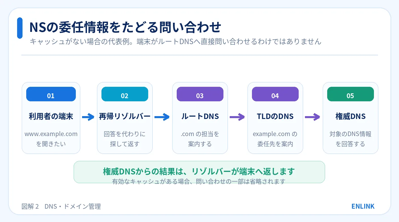 端末から再帰リゾルバーへ問い合わせ、リゾルバーがルートDNS、TLD DNS、権威DNSを順にたどるDNS問い合わせ経路