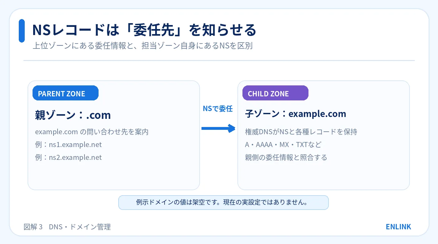 親ゾーンの.comからexample.comの権威ネームサーバーへNSレコードで委任し、子ゾーンがDNS情報を持つ関係