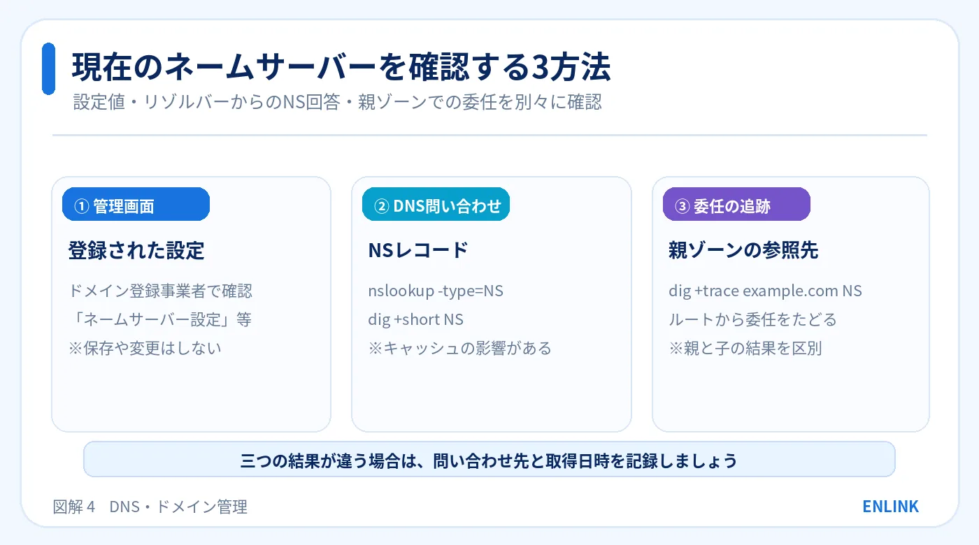 ドメイン登録事業者の管理画面、nslookupまたはdig、dig +traceの三つの方法でネームサーバーを確認する比較図