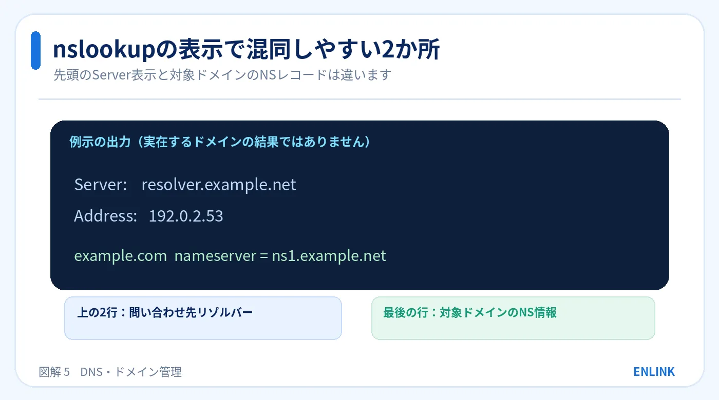 nslookupの架空出力で先頭のServer行は再帰リゾルバー、nameserver行が対象ドメインのNSであることを示す図
