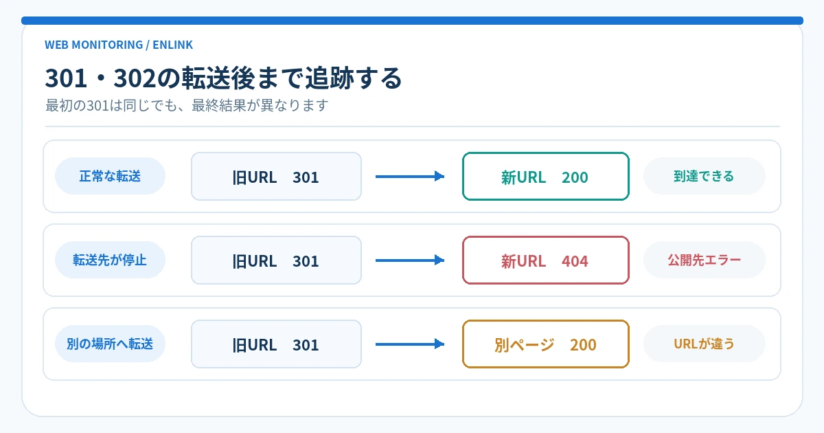 同じ旧URLの301でも新URL200なら正常、新URL404なら転送先エラー、別ページ200なら誤転送として確認する3経路の比較図