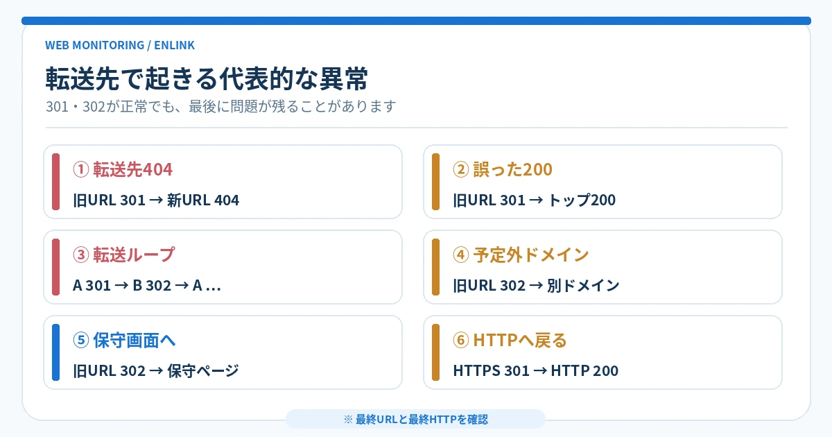 リダイレクト先404、誤ったページの200、転送ループ、予定外ドメイン、保守画面への転送、HTTPSからHTTPへの移動の6例を比較した図