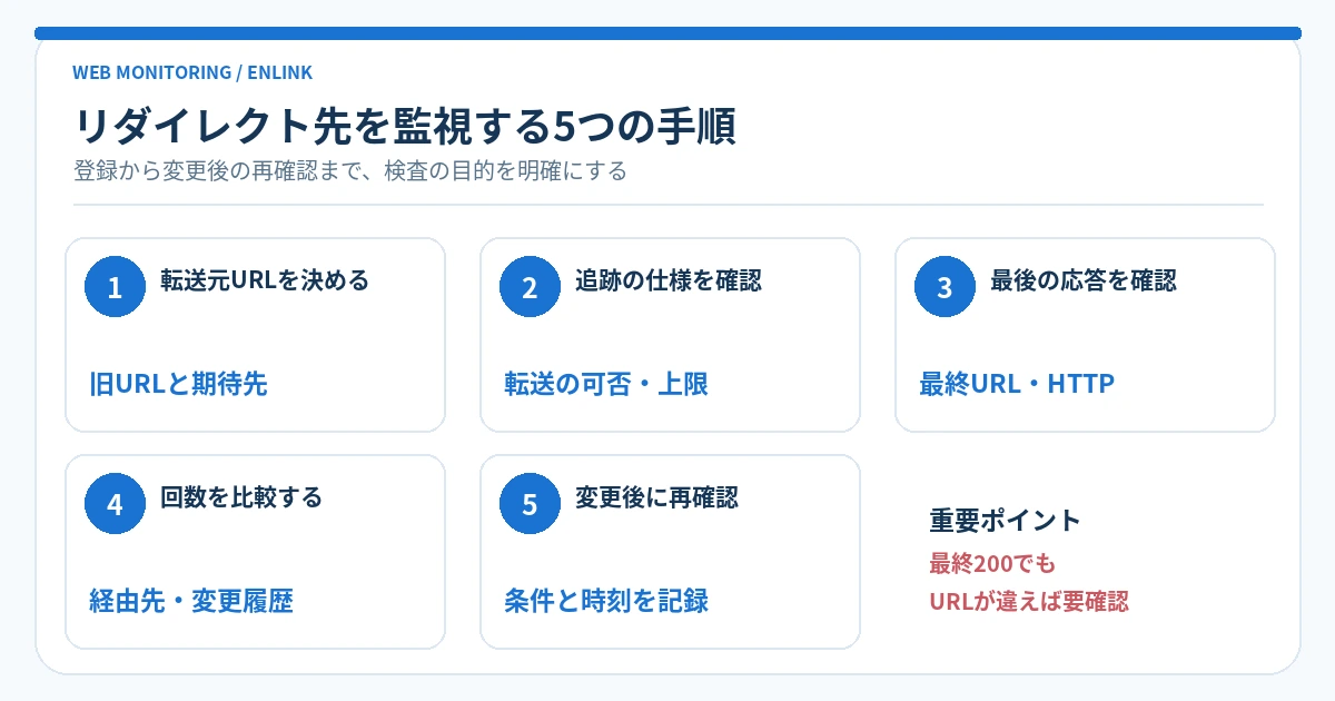 転送元URLを決める、転送追跡の仕様を確認、最終URLとHTTPを照合、転送回数を比較、変更後に再確認する5段階の図