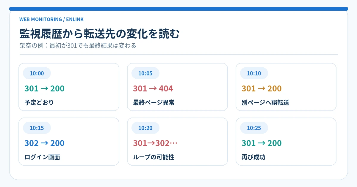 10時の301から200、10時05分の301から404、10時10分の別ページ200、10時15分のログイン転送、10時20分のループ、10時25分の正常回復という架空の監視履歴の図