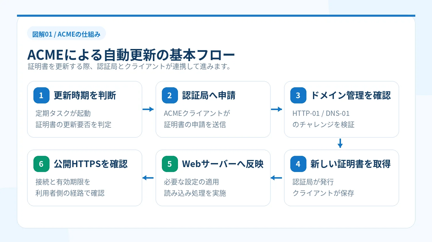 ACMEクライアントの更新判定、認証局への申請、ドメイン管理の確認、新しい証明書の発行、公開サーバーへの反映、HTTPSの確認という6段階のフロー