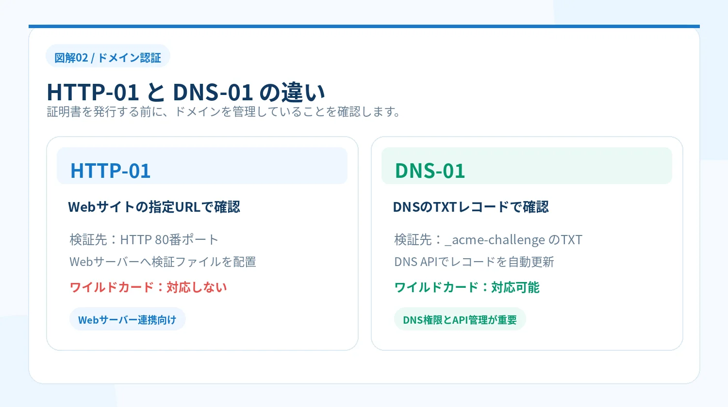 HTTP-01とDNS-01の検証先・ポート・DNS設定・ワイルドカードへの対応を比較した図解