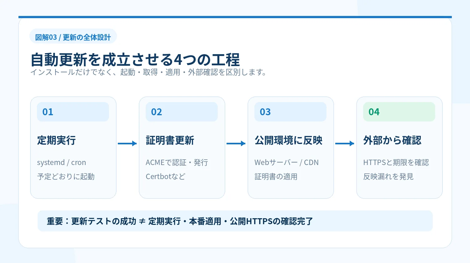 SSL証明書の定期実行、ACMEによる更新、公開環境への反映、外部からのHTTPS確認の4つの工程