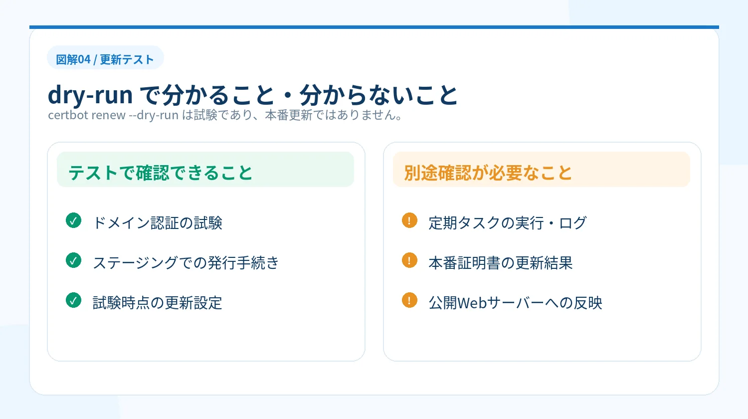 certbot renew --dry-runで試験できるドメイン認証とステージング発行、別途確認すべき定期実行と本番証明書・Webサーバー反映の違い