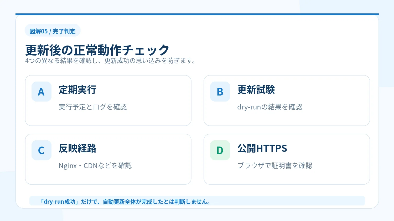 定期実行、更新試験、反映経路、公開HTTPSでの期限確認をまとめた4項目のチェック図