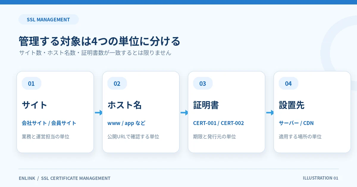 サイト、ホスト名、証明書、設置先という4つの管理対象の関係