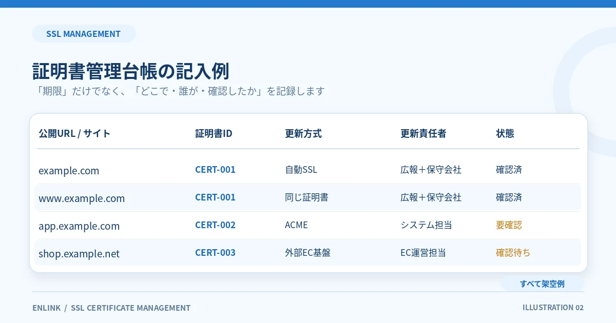 公開URL・証明書管理ID・更新方式・責任者を整理した架空の管理台帳
