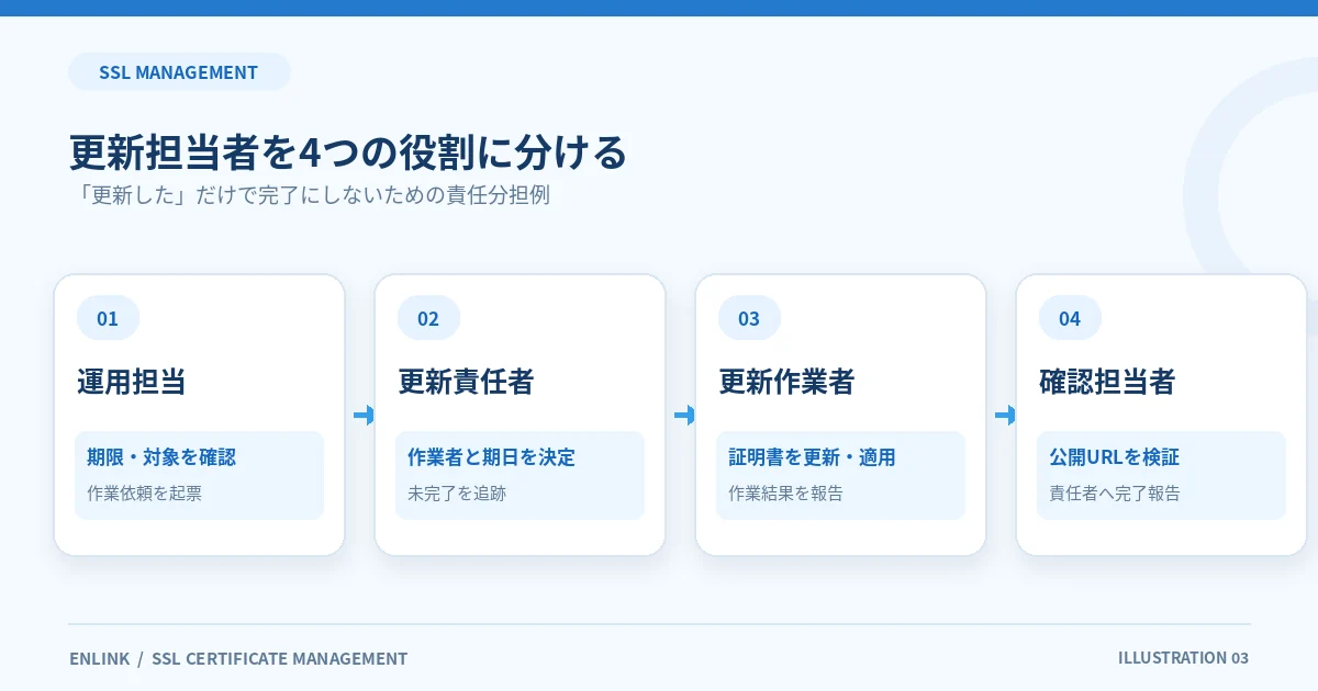 SSL証明書の運用担当、更新責任者、更新作業者、確認担当者の役割分担