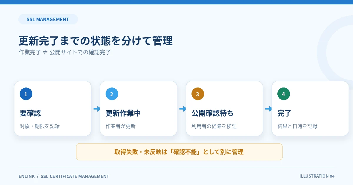 SSL証明書の要確認・更新作業中・公開確認待ち・完了の管理フロー