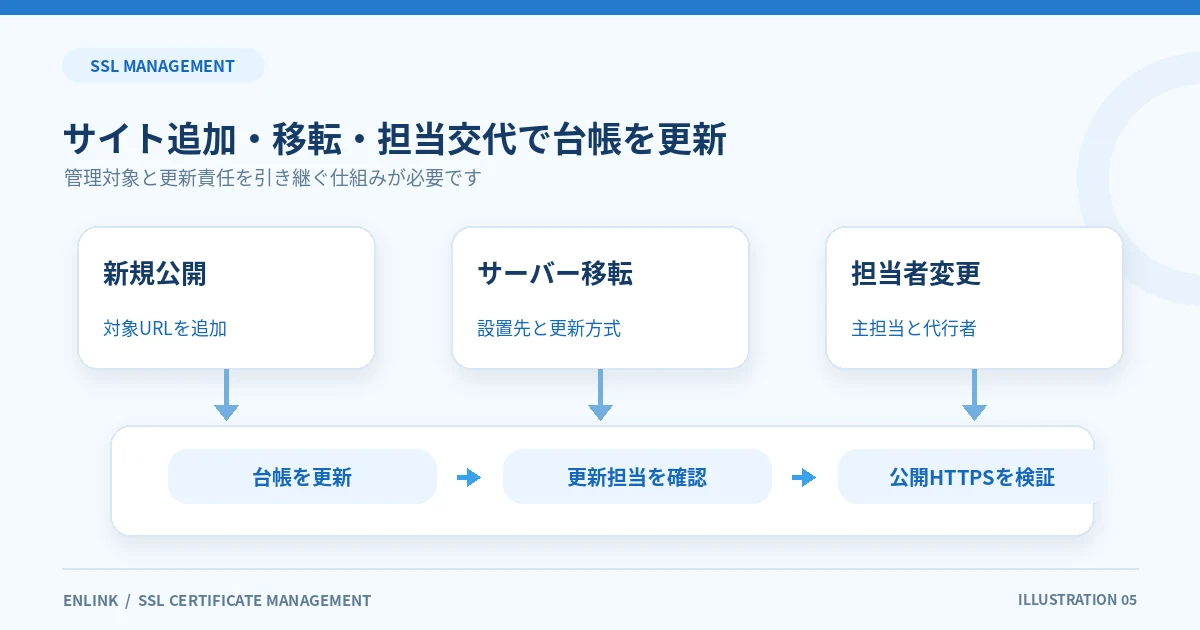 サイト追加・サーバー移転・担当者交代時に証明書台帳を更新するフロー