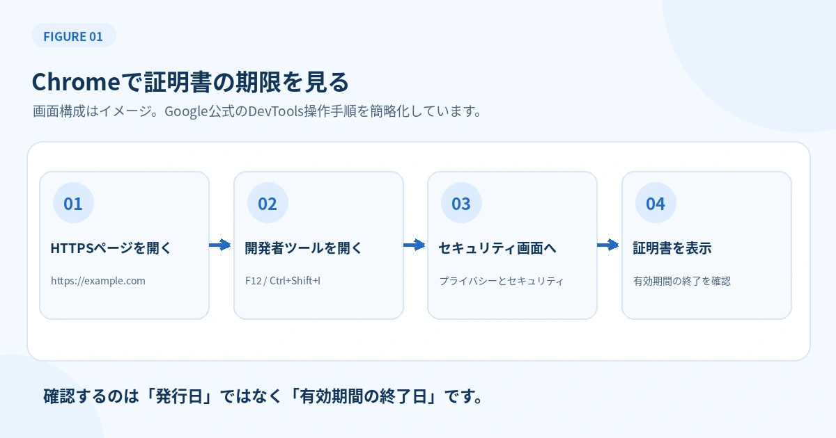 ChromeでURLを開きDevToolsから証明書を表示して有効期間の終了日時を確認する4ステップ