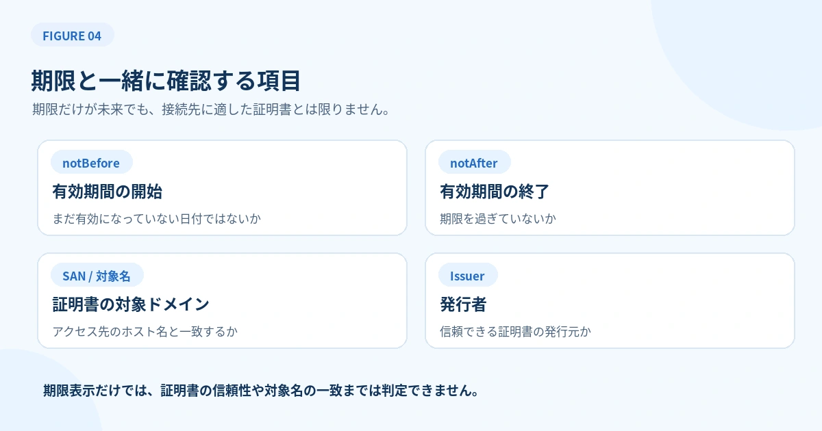 notBefore、notAfter、SAN、Issuerの意味と証明書の確認ポイントを整理した図